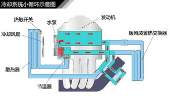 文章 冷却系统小循环示意图